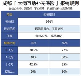 成都市医疗保险缴纳多久可以报销 成都医保缴纳多久可以报销时间