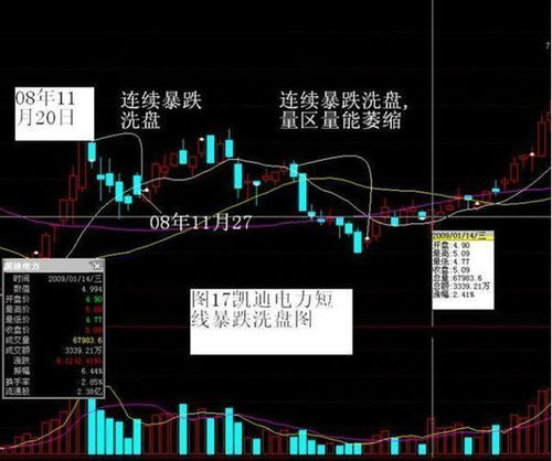 主力庄家洗盘为多久 主力洗盘结束四个征兆