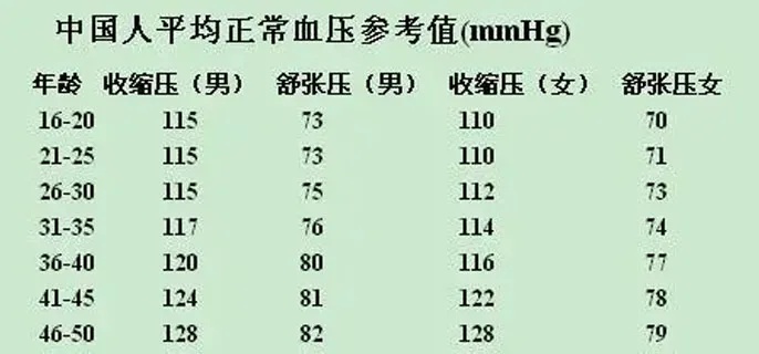 人的血压正常是多少 40岁男人的血压正常是多少