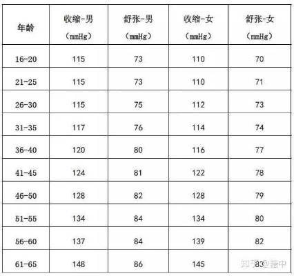 人的血压正常是多少 40岁男人的血压正常是多少