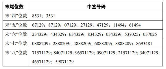 打新股多久出来结果 打新股多长时间出结果