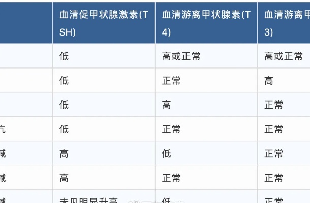 游离甲状腺素多少正常 游离甲状腺素高说明什么