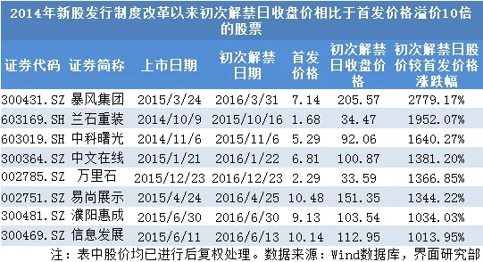 新股限售多久 新股限售期一般多久