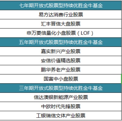 基金界的金牛奖多久评选一次 基金界的金牛奖多久评选一次啊