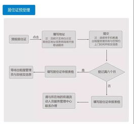 怎么办理广州居住证 居住证在哪办理