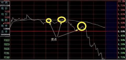 底背离盘整多久 底背离后继续跌